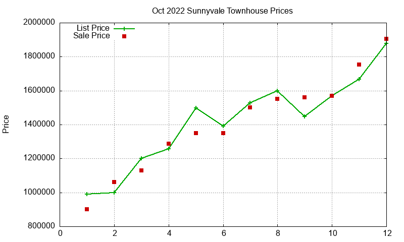 Sunnyvale Townhouses Just Sold 2022-10