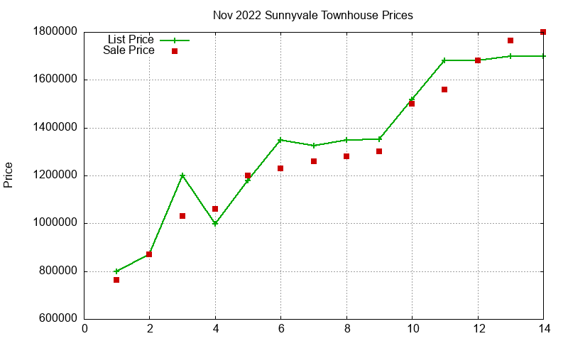 Sunnyvale Townhouses Just Sold 2022-11 Sunnyvale Townhouses Just Sold 2022-11