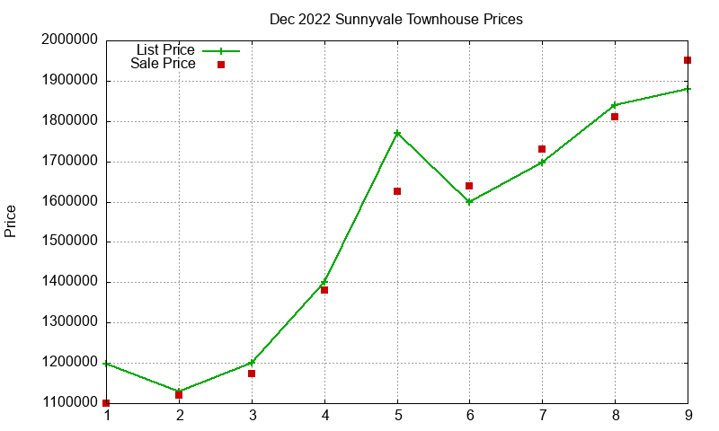 Sunnyvale Townhouses Just Sold 2022-12 Sunnyvale Townhouses Just Sold 2022-12