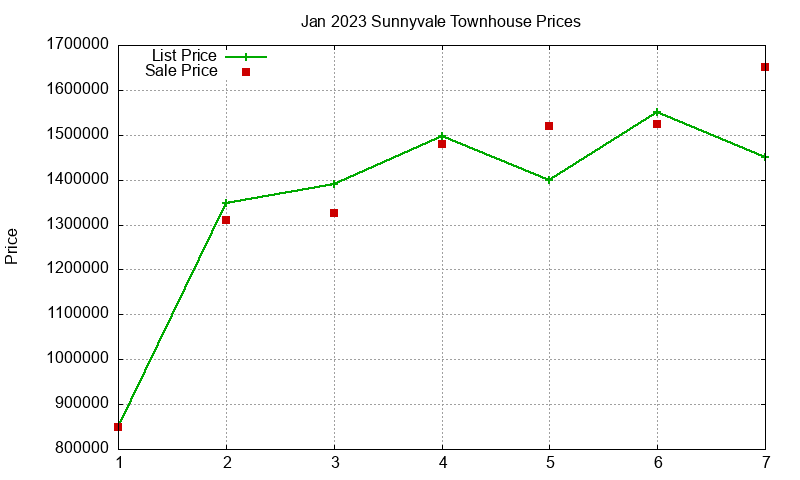Sunnyvale Townhouses Just Sold 2023-01 Sunnyvale Townhouses Just Sold 2023-01