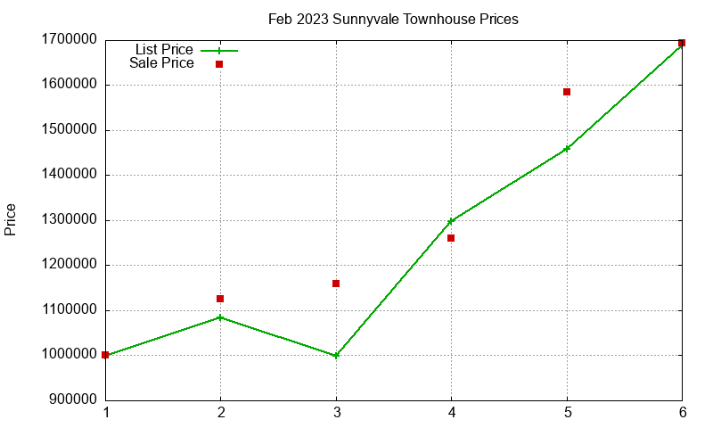 Sunnyvale Townhouses Just Sold 2023-02 Sunnyvale Townhouses Just Sold 2023-02