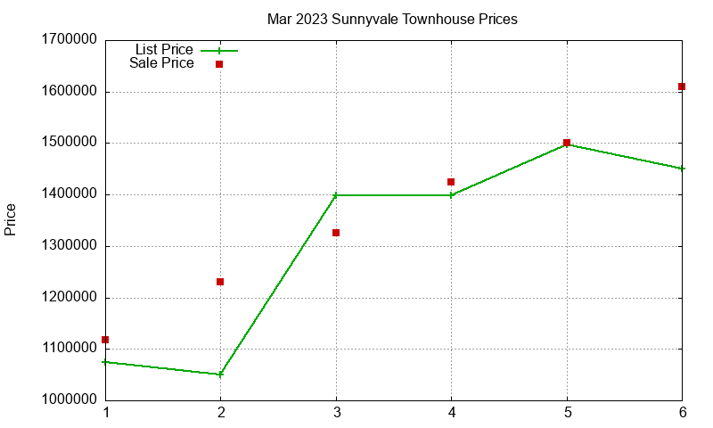 Sunnyvale Townhouses Just Sold 2023-03 Sunnyvale Townhouses Just Sold 2023-03