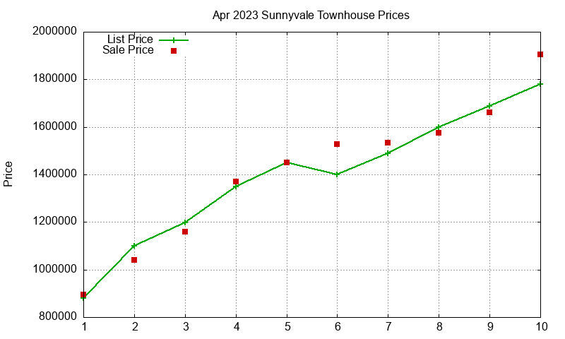 Sunnyvale Townhouses Just Sold 2023-04 Sunnyvale Townhouses Just Sold 2023-04