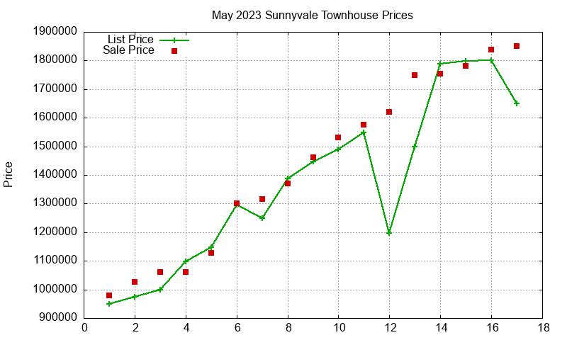 Sunnyvale Townhouses Just Sold 2023-05 Sunnyvale Townhouses Just Sold 2023-05