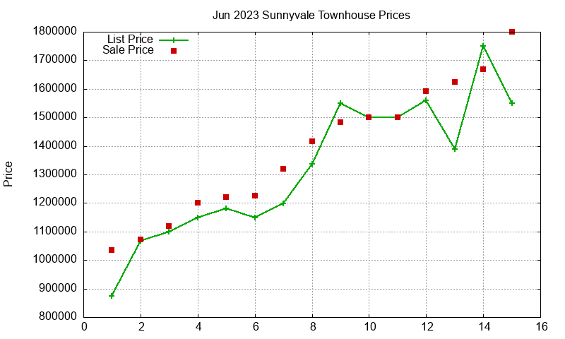 Sunnyvale Townhouses Just Sold 2023-06 Sunnyvale Townhouses Just Sold 2023-06
