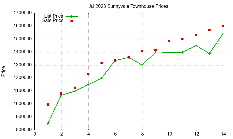 Sunnyvale Townhouses Just Sold 2023-07 Sunnyvale Townhouses Just Sold 2023-07
