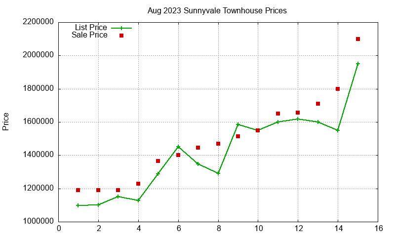 Sunnyvale Townhouses Just Sold 2023-08 Sunnyvale Townhouses Just Sold 2023-08