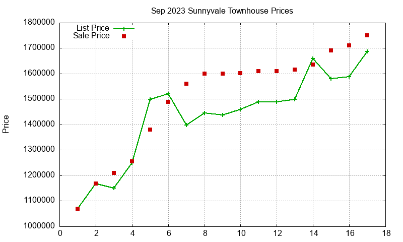 Sunnyvale Townhouses Just Sold 2023-09 Sunnyvale Townhouses Just Sold 2023-09