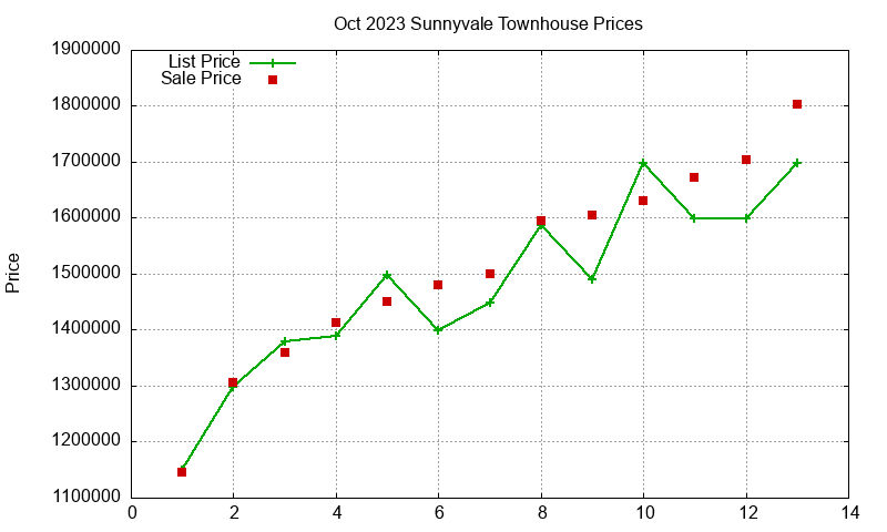 Sunnyvale Townhouses Just Sold 2023-10 Sunnyvale Townhouses Just Sold 2023-10