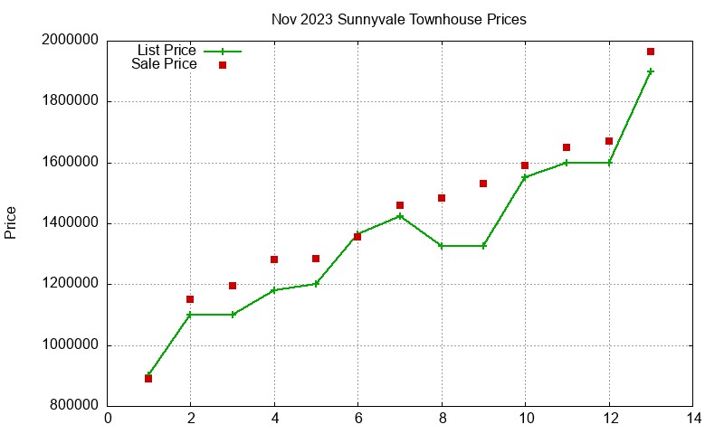 Sunnyvale Townhouses Just Sold 2023-11 Sunnyvale Townhouses Just Sold 2023-11