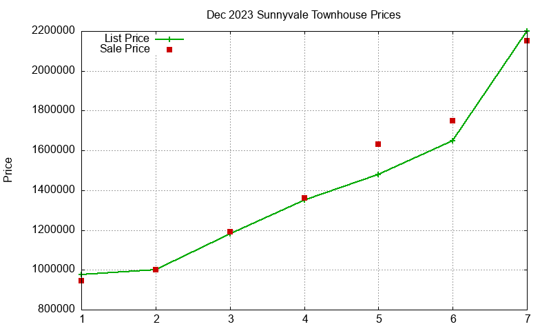Sunnyvale Townhouses Just Sold 2023-12 Sunnyvale Townhouses Just Sold 2023-12