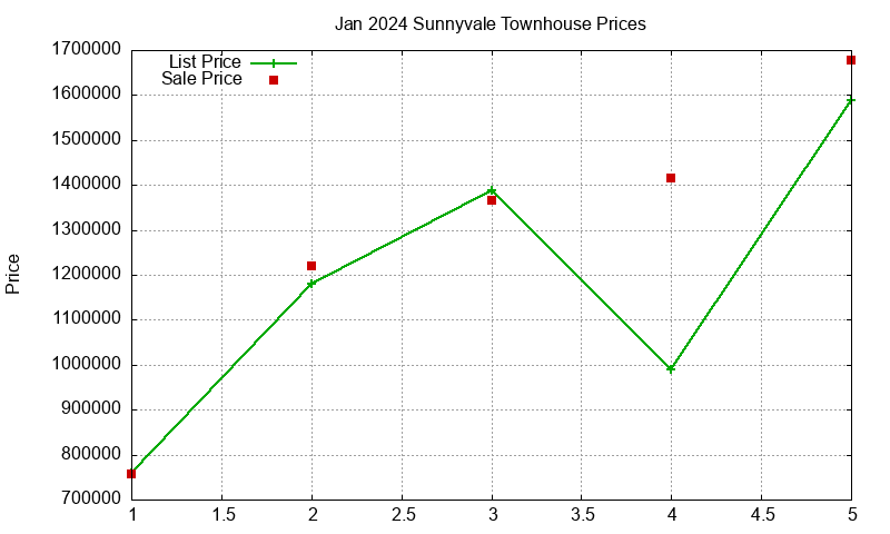 Sunnyvale Townhouses Just Sold 2024-01 Sunnyvale Townhouses Just Sold 2024-01