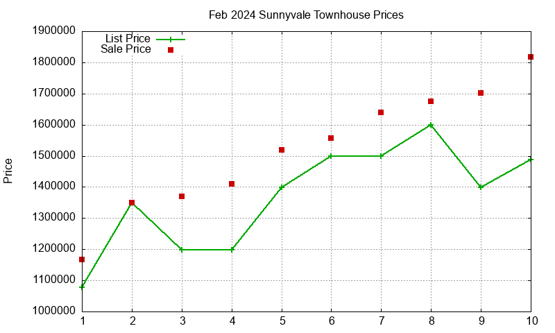 Sunnyvale Townhouses Just Sold 2024-02 Sunnyvale Townhouses Just Sold 2024-02