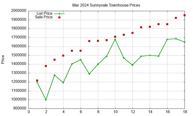 Sunnyvale Townhouses Just Sold 2024-03 Sunnyvale Townhouses Just Sold 2024-03