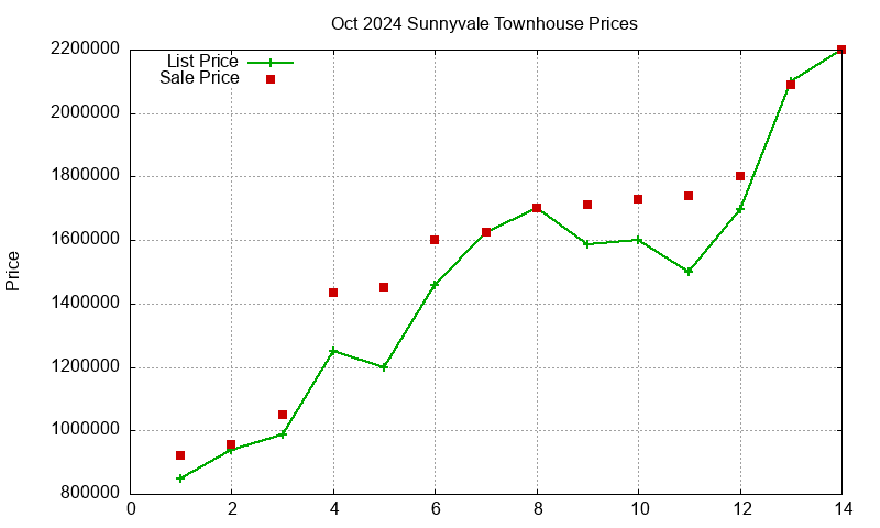 Sunnyvale Townhouses Just Sold 2024-10