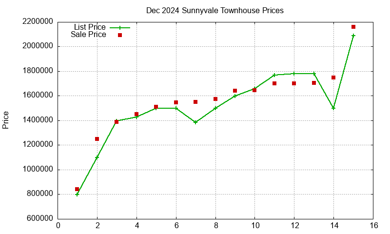 Sunnyvale Townhouses Just Sold 2024-12