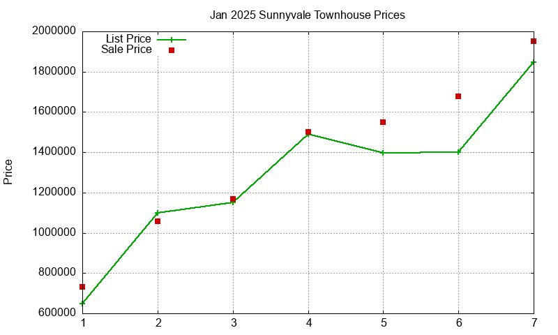 Sunnyvale Townhouses Just Sold 2025-01