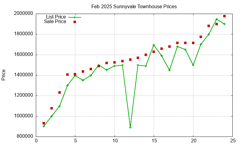 Sunnyvale Townhouses Just Sold 2025-02