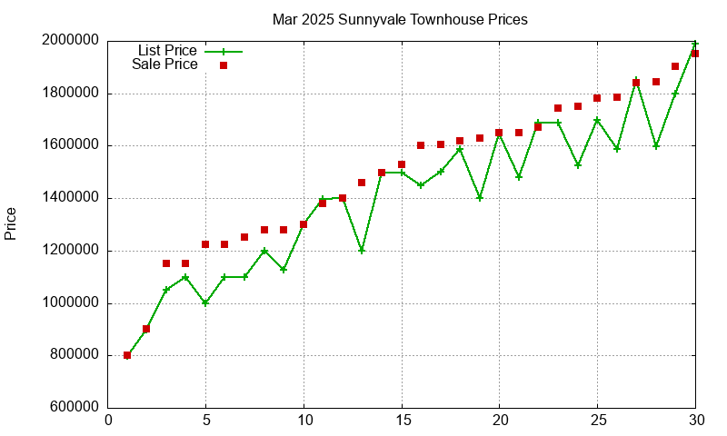 Sunnyvale Townhouses Just Sold 2025-03