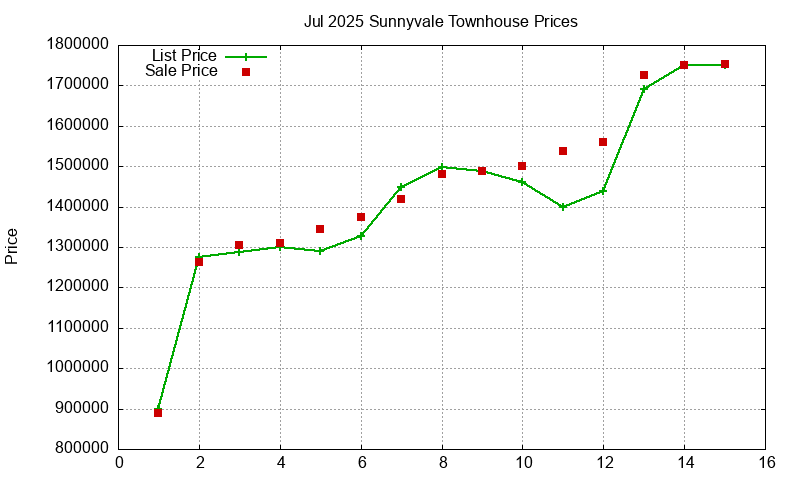 Sunnyvale Townhouses Just Sold 2025-07