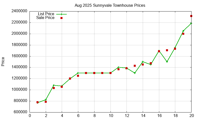 Sunnyvale Townhouses Just Sold 2025-08