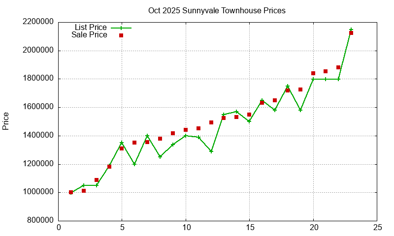 Sunnyvale Townhouses Just Sold 2025-10