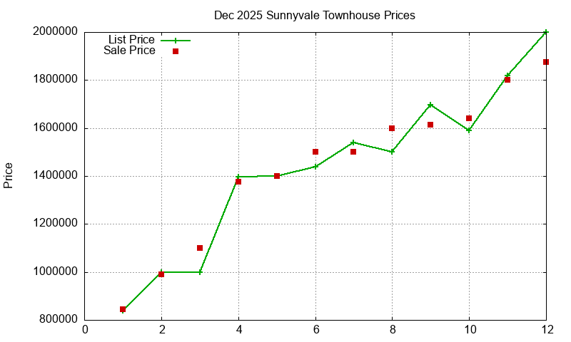 Sunnyvale Townhouses Just Sold 2025-12