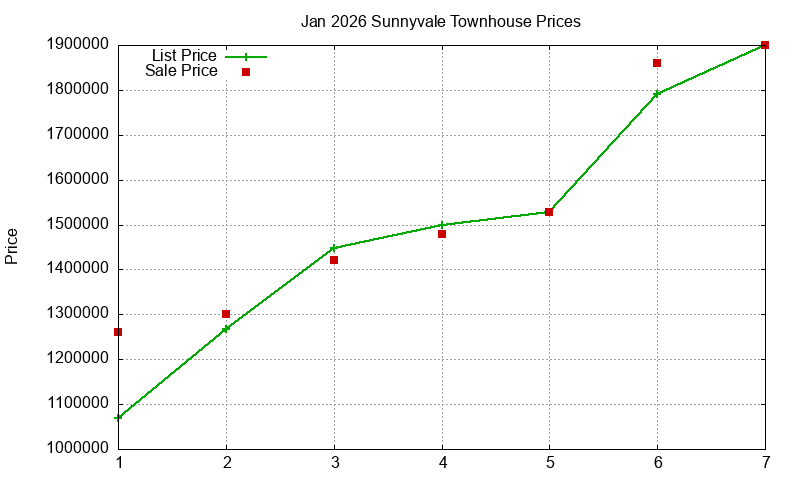 Sunnyvale Townhouses Just Sold 2026-01