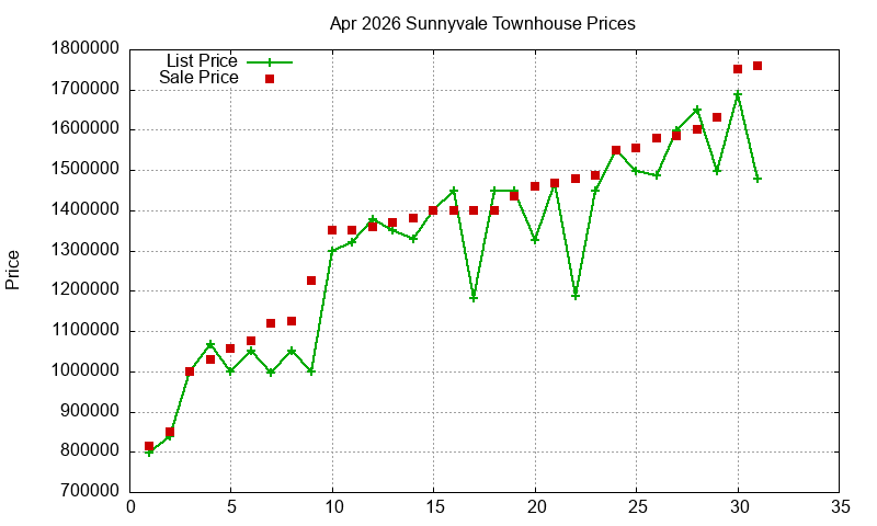 Sunnyvale Townhouses Just Sold 2026-04