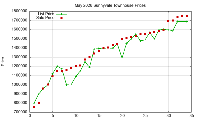 Sunnyvale Townhouses Just Sold 2026-05