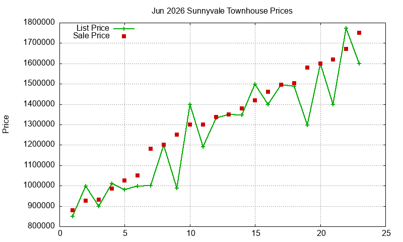 Sunnyvale Townhouses Just Sold 2026-06
