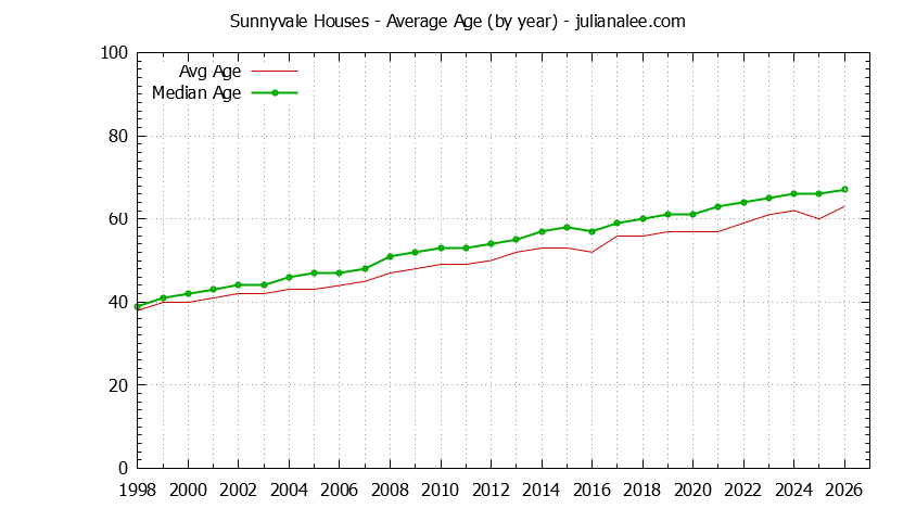 Graph of the Yearly Average Age of Sunnyvale Houses Sold - Sunnyvale Real Estate Trends