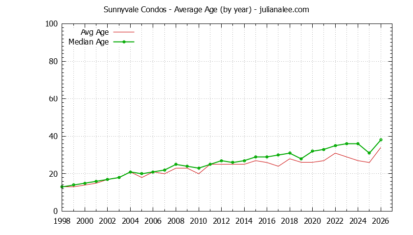 Graph of the Yearly Average Age of Sunnyvale Condos Sold - Sunnyvale Real Estate Trends