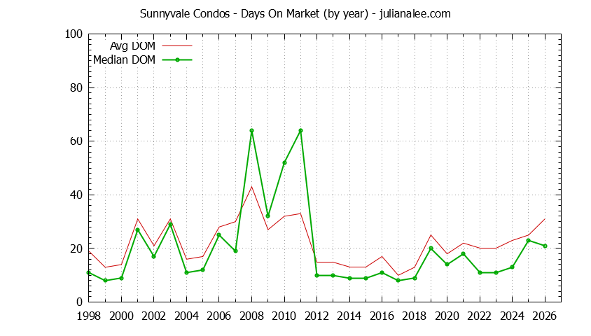 Graph of the Yearly Average Days On Market for Sunnyvale Condos - Sunnyvale Real Estate Trends