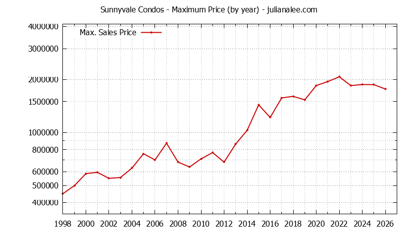 Graph of the Yearly Maximum Price of Sunnyvale Condos - Sunnyvale Real Estate Trends