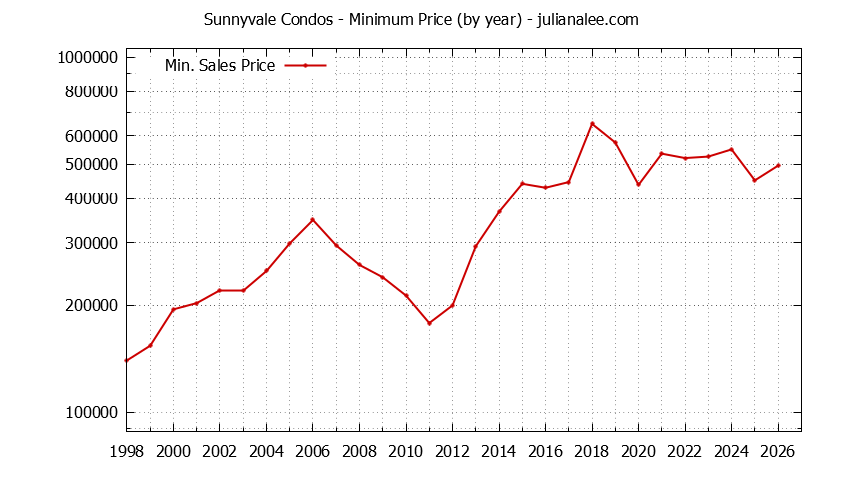 Graph of the Yearly Minimum Price of Sunnyvale Condos - Sunnyvale Real Estate Trends