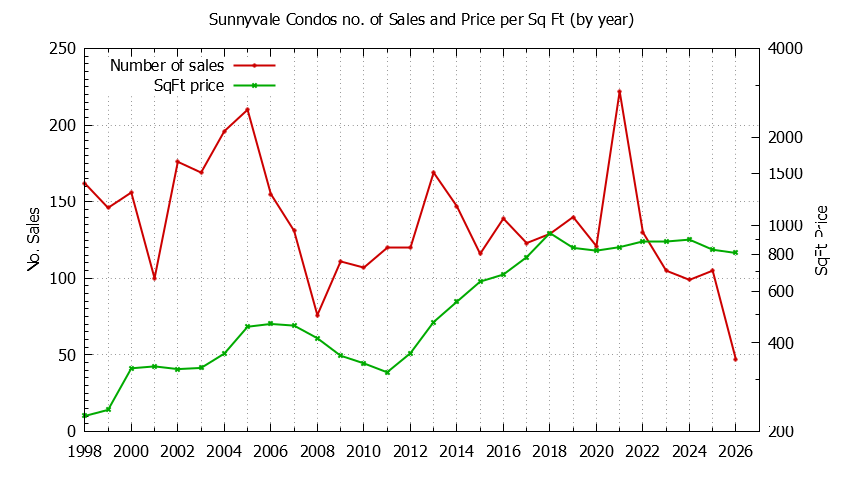 Graph of the Yearly Number of Sunnyvale Condos Sold - Sunnyvale Real Estate Trends