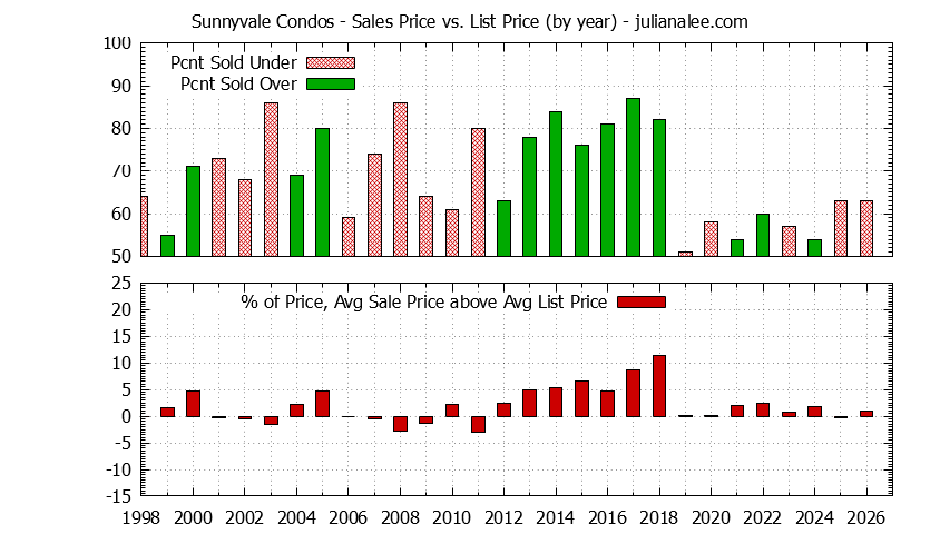Graph of the Yearly Average Sales Price vs. List Price for Sunnyvale Condos - Sunnyvale Real Estate Trends
