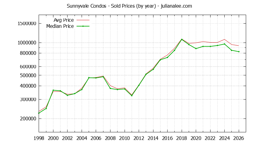 Graph of the Yearly Median and Average Sunnyvale Home Prices for Condos - Sunnyvale Real Estate Trends