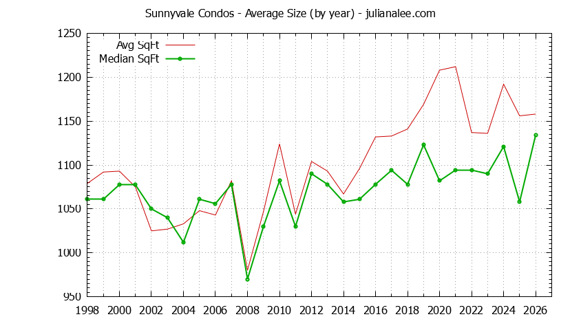 Graph of the Yearly Average Size of Sunnyvale Condos Sold - Sunnyvale Real Estate Trends