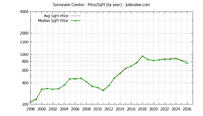 Graph of the Yearly Average Price Per Square Foot for Sunnyvale Condos  - Sunnyvale Real Estate Trends