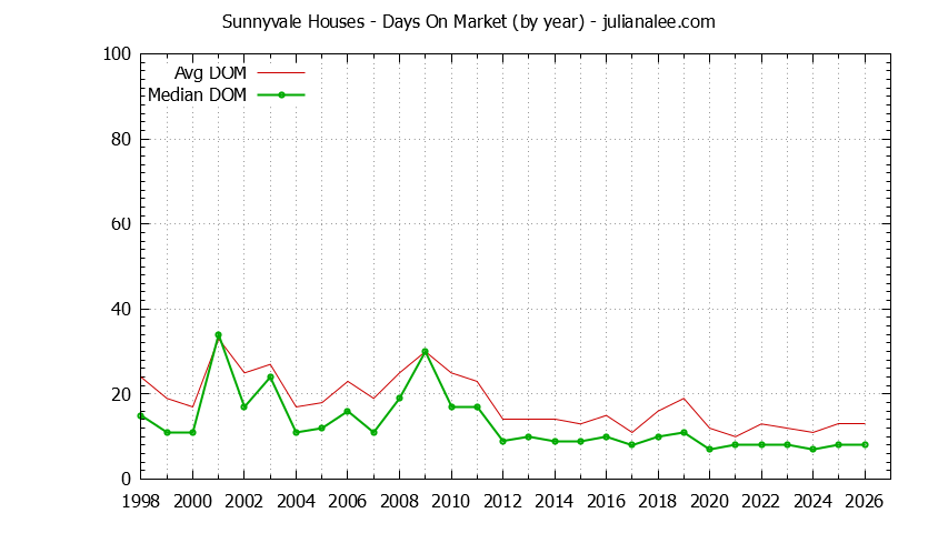 Graph of the Yearly Average Days On Market for Sunnyvale Houses - Sunnyvale Real Estate Trends
