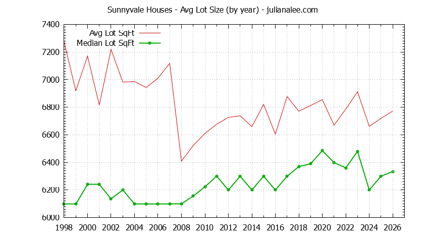 Graph of the Yearly Average Lot Size of Sunnyvale Houses Sold - Sunnyvale Real Estate Trends