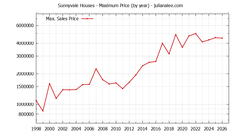 Graph of the Yearly Maximum Price of Sunnyvale Houses - Sunnyvale Real Estate Trends