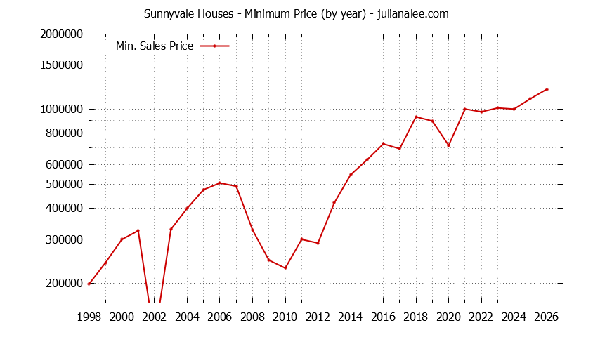 Graph of the Yearly Minimum Price of Sunnyvale Houses - Sunnyvale Real Estate Trends