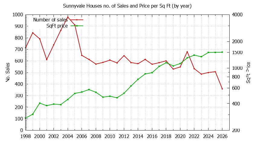 Graph of the Yearly Number of Sunnyvale Houses Sold - Sunnyvale Real Estate Trends