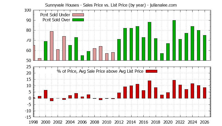 Graph of the Yearly Average Sales Price vs. List Price for Sunnyvale Houses - Sunnyvale Real Estate Trends