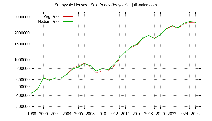 Graph of the Yearly Median and Average Sunnyvale Home Prices for Houses - Sunnyvale Real Estate Trends
