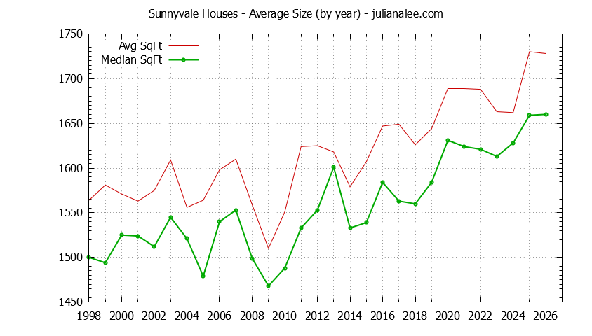 Graph of the Yearly Average Size of Sunnyvale Houses Sold - Sunnyvale Real Estate Trends