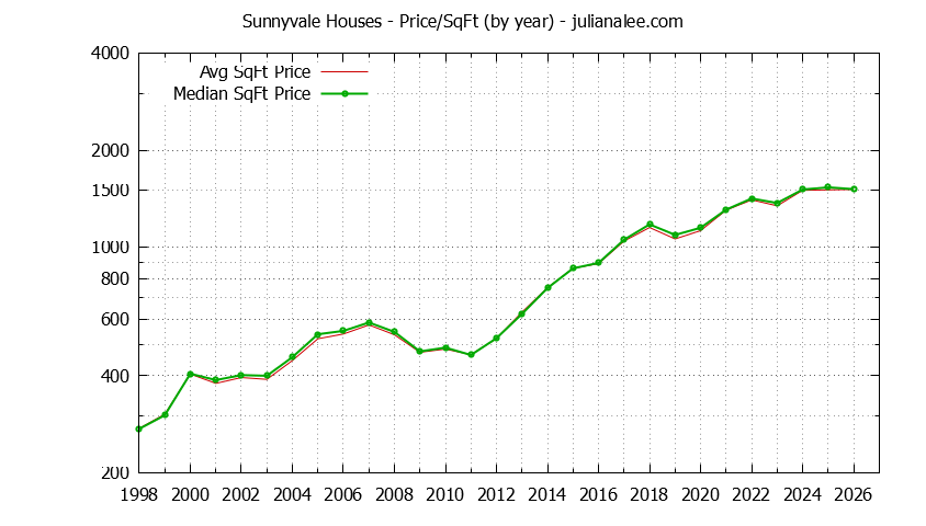 Graph of the Yearly Average Price Per Square Foot for Sunnyvale Houses  - Sunnyvale Real Estate Trends